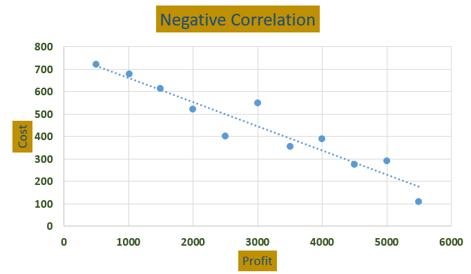 Negative Correlation