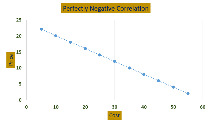 Perfectly Negative Correlation