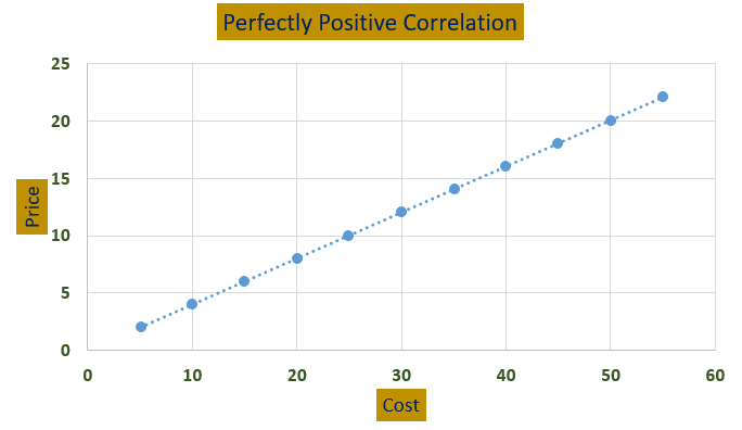 Perfectly Positive Correlation