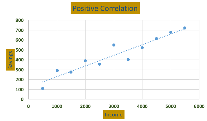 Positive Correlation