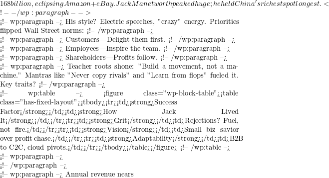 168 billion, eclipsing Amazon + eBay. Jack Ma net worth peaked huge; he held China's richest spot longest. <!-- /wp:paragraph -->  <!-- wp:paragraph --> His style? Electric speeches, "crazy" energy. Priorities flipped Wall Street norms: <!-- /wp:paragraph -->  <!-- wp:paragraph --> Customers—Delight them first. <!-- /wp:paragraph -->  <!-- wp:paragraph --> Employees—Inspire the team. <!-- /wp:paragraph -->  <!-- wp:paragraph --> Shareholders—Profits follow. <!-- /wp:paragraph -->  <!-- wp:paragraph --> Teacher roots shone: "Build a movement, not a machine." Mantras like "Never copy rivals" and "Learn from flops" fueled it. Key traits? <!-- /wp:paragraph -->  <!-- wp:table --> <figure class="wp-block-table"><table class="has-fixed-layout"><tbody><tr><td><strong>Success Factor</strong></td><td><strong>How Jack Lived It</strong></td></tr><tr><td><strong>Grit</strong></td><td>Rejections? Fuel, not fire.</td></tr><tr><td><strong>Vision</strong></td><td>Small biz savior over profit chase.</td></tr><tr><td><strong>Adaptability</strong></td><td>B2B to C2C, cloud pivots.</td></tr></tbody></table></figure> <!-- /wp:table -->  <!-- wp:paragraph -->  <!-- /wp:paragraph -->  <!-- wp:paragraph --> Annual revenue nears