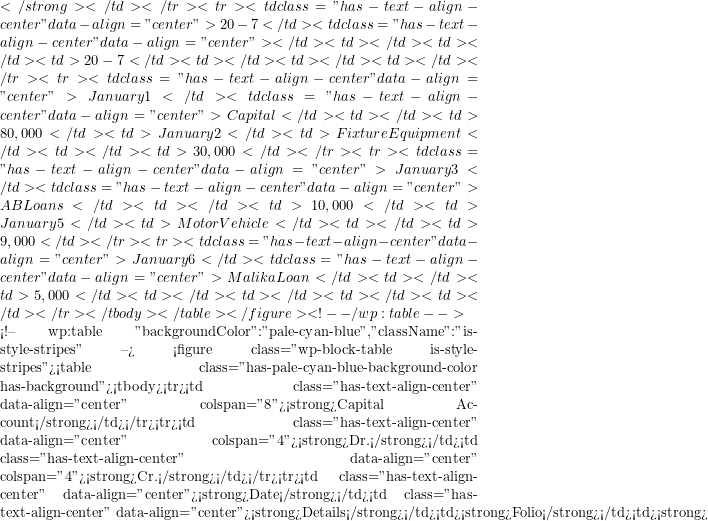 Rendered by QuickLaTeX.com </strong></td></tr><tr><td class="has-text-align-center" data-align="center">20-7</td><td class="has-text-align-center" data-align="center"> </td><td> </td><td> </td><td>20-7</td><td> </td><td> </td><td> </td></tr><tr><td class="has-text-align-center" data-align="center">January 1</td><td class="has-text-align-center" data-align="center">Capital</td><td> </td><td>80,000</td><td>January 2</td><td>Fixture & Equipment</td><td> </td><td>30,000</td></tr><tr><td class="has-text-align-center" data-align="center">January 3</td><td class="has-text-align-center" data-align="center">AB Loans</td><td> </td><td>10,000</td><td>January 5</td><td>Motor Vehicle</td><td> </td><td>9,000</td></tr><tr><td class="has-text-align-center" data-align="center">January 6</td><td class="has-text-align-center" data-align="center">Malika Loan</td><td> </td><td>5,000</td><td> </td><td> </td><td> </td><td> </td></tr></tbody></table></figure> <!-- /wp:table --> <!-- wp:table {"backgroundColor":"pale-cyan-blue","className":"is-style-stripes"} --> <figure class="wp-block-table is-style-stripes"><table class="has-pale-cyan-blue-background-color has-background"><tbody><tr><td class="has-text-align-center" data-align="center" colspan="8"><strong>Capital Account</strong></td></tr><tr><td class="has-text-align-center" data-align="center" colspan="4"><strong>Dr.</strong></td><td class="has-text-align-center" data-align="center" colspan="4"><strong>Cr.</strong></td></tr><tr><td class="has-text-align-center" data-align="center"><strong>Date</strong></td><td class="has-text-align-center" data-align="center"><strong>Details</strong></td><td><strong>Folio</strong></td><td><strong>