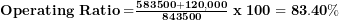  \mathbf{Operating\ Ratio =}\frac{\mathbf{583500 + 120,000}}{\mathbf{843500}}\mathbf{\ x\ 100 = 83.40\%}\  