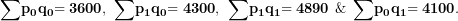 \[ \mathbf{\sum}\mathbf{p}_{\mathbf{0}}\mathbf{q}_{\mathbf{0}}\mathbf{= 3600,\ \sum}\mathbf{p}_{\mathbf{1}}\mathbf{q}_{\mathbf{0}}\mathbf{= 4300,\ \sum}\mathbf{p}_{\mathbf{1}}\mathbf{q}_{\mathbf{1}}\mathbf{= 4890\ \&\ \sum}\mathbf{p}_{\mathbf{0}}\mathbf{q}_{\mathbf{1}}\mathbf{= 4100.\ }\  \]