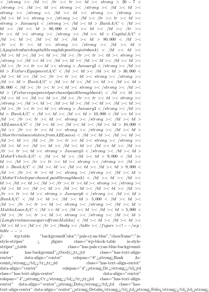 Rendered by QuickLaTeX.com </strong></td></tr><tr><td><strong>20-7</strong></td><td><strong> </strong></td><td><strong> </strong></td><td><strong> </strong></td><td><strong> </strong></td></tr><tr><td><strong>January 1</strong></td><td>Bank A/C</td><td> </td><td>80,000</td><td> </td></tr><tr><td><strong> </strong></td><td> Capital A/C</td><td> </td><td> </td><td>80,000</td></tr><tr><td><strong> </strong></td><td>(Ajay introduced capital through depositing into bank)</td><td> </td><td> </td><td> </td></tr><tr><td><strong> </strong></td><td> </td><td> </td><td> </td><td> </td></tr><tr><td><strong>January 2</strong></td><td>Fixture & Equipment A/C</td><td> </td><td>30,000</td><td> </td></tr><tr><td><strong> </strong></td><td> Bank A/C</td><td> </td><td> </td><td>30,000</td></tr><tr><td><strong> </strong></td><td>(Fixture & equipment purchased & paid through bank)</td><td> </td><td> </td><td> </td></tr><tr><td><strong> </strong></td><td> </td><td> </td><td> </td><td> </td></tr><tr><td><strong>January 3</strong></td><td>Bank A/C</td><td> </td><td>10,000</td><td> </td></tr><tr><td><strong> </strong></td><td> AB Loans A/C</td><td> </td><td> </td><td>10,000</td></tr><tr><td><strong> </strong></td><td>(Short term loan is taken from AB Loans)</td><td> </td><td> </td><td> </td></tr><tr><td><strong> </strong></td><td> </td><td> </td><td> </td><td> </td></tr><tr><td><strong>January 5</strong></td><td>Motor Vehicle A/C</td><td> </td><td>9,000</td><td> </td></tr><tr><td><strong> </strong></td><td> Bank A/C</td><td> </td><td> </td><td>9,000</td></tr><tr><td><strong> </strong></td><td>(Motor Vehicle purchased, paid through bank)</td><td> </td><td> </td><td> </td></tr><tr><td><strong> </strong></td><td> </td><td> </td><td> </td><td> </td></tr><tr><td><strong>January 6</strong></td><td>Bank A/C</td><td> </td><td>5,000</td><td> </td></tr><tr><td><strong> </strong></td><td> Malika Loan A/C</td><td> </td><td> </td><td>5,000</td></tr><tr><td><strong> </strong></td><td>(Long term loan is acquired from Malika)</td><td> </td><td> </td><td> </td></tr></tbody></table></figure> <!-- /wp:table --> <!-- wp:table {"backgroundColor":"pale-cyan-blue","className":"is-style-stripes"} --> <figure class="wp-block-table is-style-stripes"><table class="has-pale-cyan-blue-background-color has-background"><tbody><tr><td class="has-text-align-center" data-align="center" colspan="8"><strong>Bank Account</strong></td></tr><tr><td class="has-text-align-center" data-align="center" colspan="4"><strong>Dr.</strong></td><td class="has-text-align-center" data-align="center" colspan="4"><strong>Cr.</strong></td></tr><tr><td class="has-text-align-center" data-align="center"><strong>Date</strong></td><td class="has-text-align-center" data-align="center"><strong>Details</strong></td><td><strong>Folio</strong></td><td><strong>