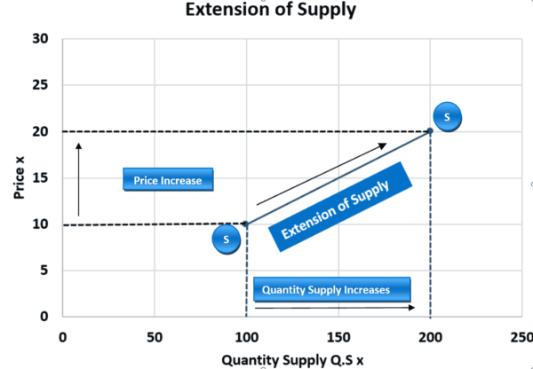 decrease in supply and contraction in supply Images... 4.2 Extension and Contraction, Rise and Fall in Supply - bcfeducation