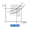 decrease in supply and contraction in supply Images... 4.2 Extension and Contraction, Rise and Fall in Supply - bcfeducation
