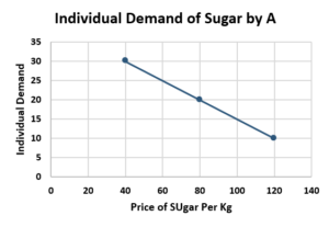 3.1 Demand, Individual Demand, Aggregate Demand, Law of Demand ...
