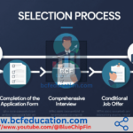 Steps involved in the Selection Process