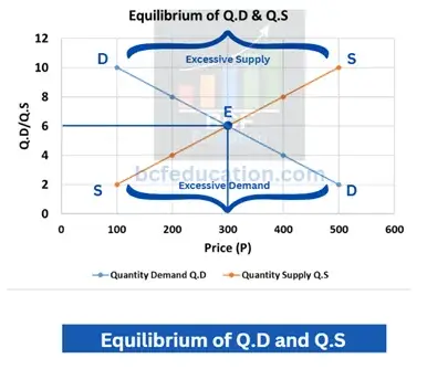 4.4 What is Equilibrium of Demand and Supply, Market Equilibrium