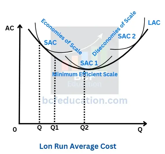 Long-Run Average Cost Curve