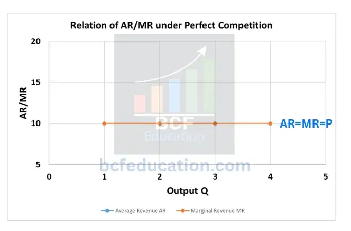 Relationship of AR and MR under Perfect Competition