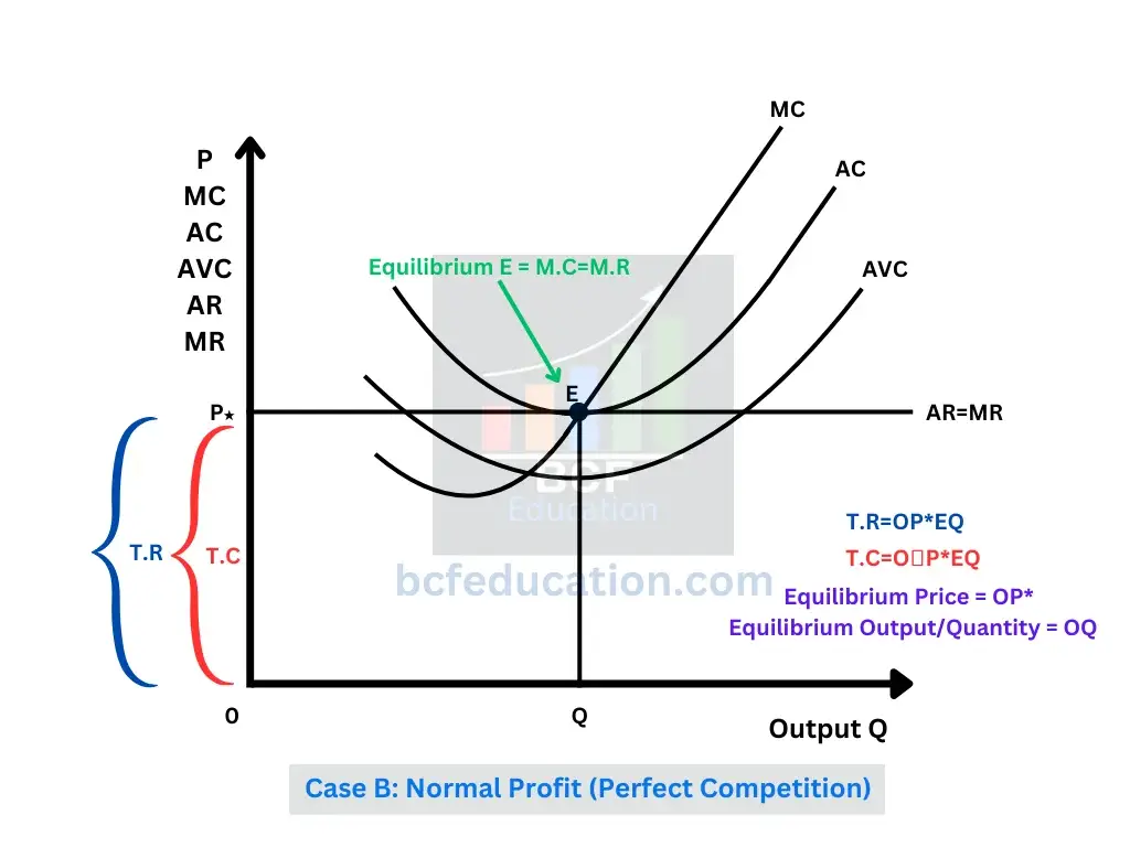 Equilibrium of the Firm Under Perfect Competition: Case of Normal Profit