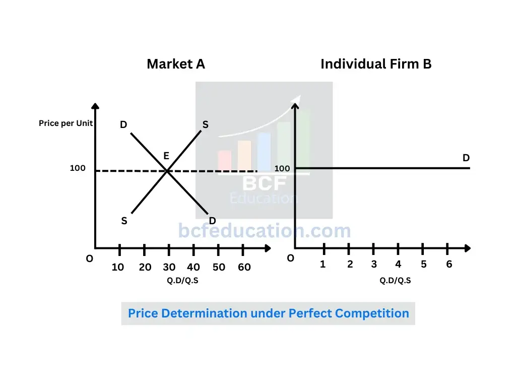 Price Determination under Perfect Competition