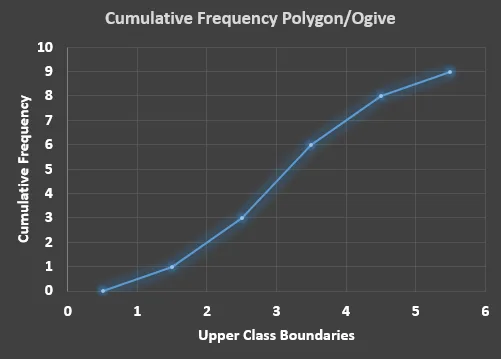 Graphical Presentation of Data