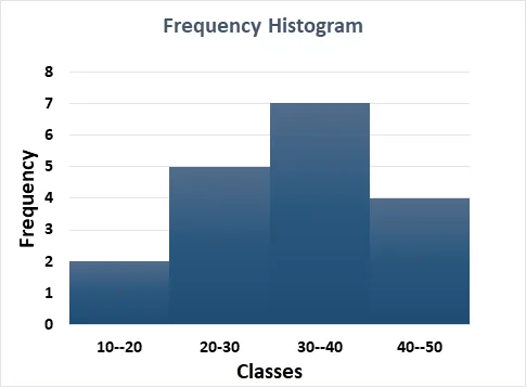 Graphical Presentation of Data