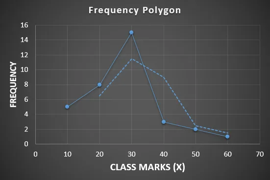 Graphical Presentation of Data