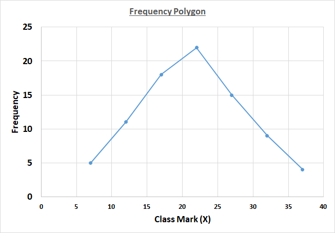 Frequency Polygon