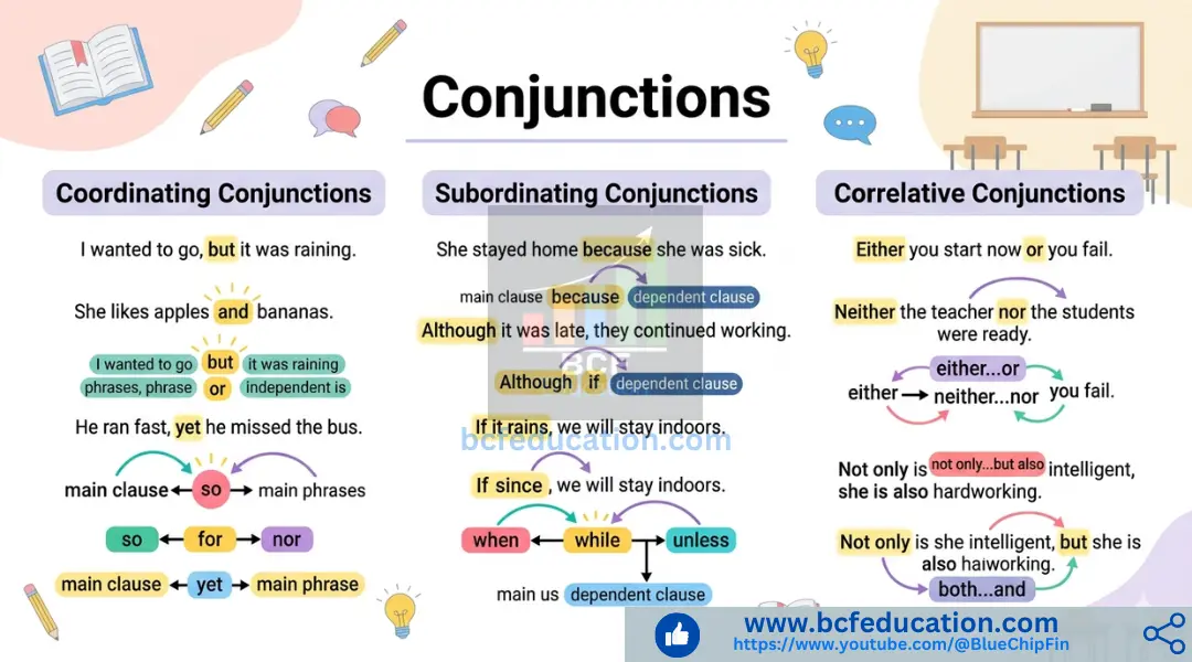 Let’s Get Connected: A Super Simple Guide to Conjunctions (With Tons of ...