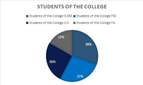 Graphical Presentation of Data