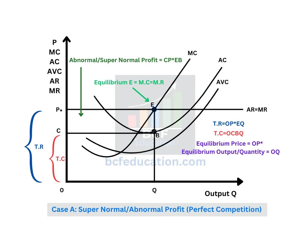 Case A Super Normal/Abnormal Profit