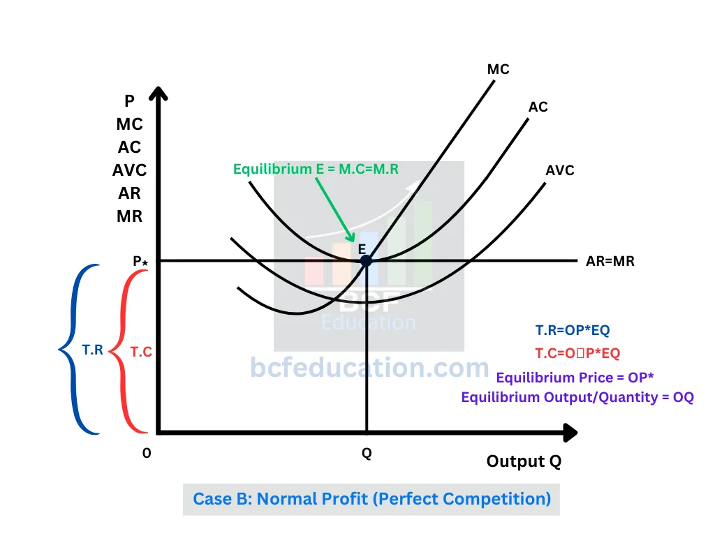 Equilibrium of a Firm Under Perfect Competition in Short Run