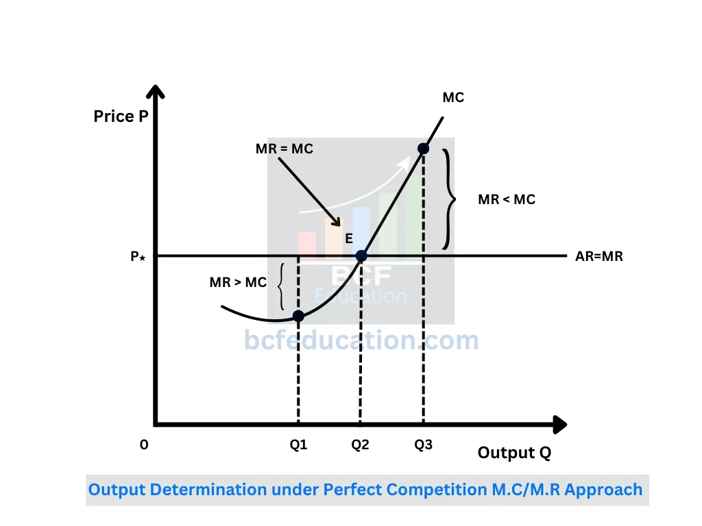 Determination of Output Under Perfect Competition (Marginal Revenue MR & Marginal Cost MC Approach)