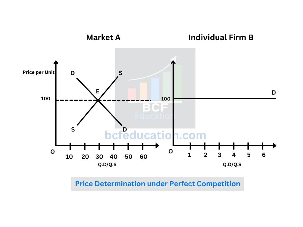 Determination of Price Under Perfect Competition